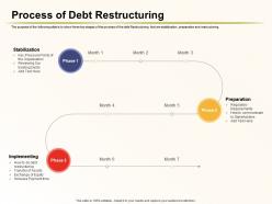 Process Of Debt Restructuring Implementing Ppt Powerpoint Template