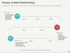 Process Of Debt Restructuring Ppt Powerpoint Presentation Gallery Visuals