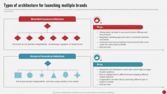 Process Of Developing And Launching Types Of Architecture For Launching Multiple MKT SS V