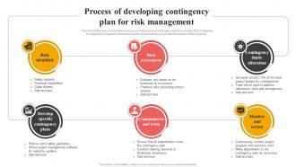 Process Of Developing Contingency Plan For Risk Effective Risk Management In Construction Projects Risk Ss