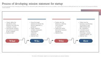 Process Of Developing Mission Statement For Startup Comprehensive Guide To Set Up Social Business