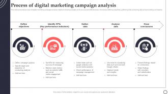 Process Of Digital Marketing Campaign Analysis