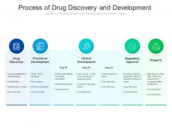 Process of drug discovery and development