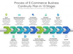Process of e commerce business continuity plan in 10 stages