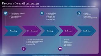 Process Of E Mail Campaign Increasing Digital Presence Through Off Site