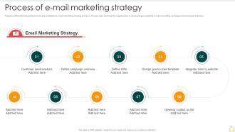 Process Of E Mail Marketing Strategy Effective B2b Marketing Organization Set 2