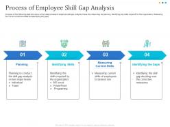Process of employee skill gap analysis measuring ppt powerpoint presentation example
