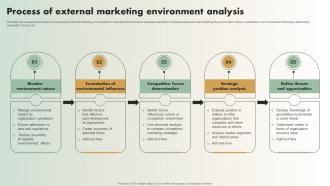 Process Of External Marketing Environment Analysis