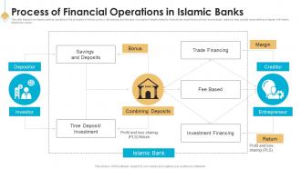 Process Of Financial Operations In Islamic Banks Introduction To Islamic Banking Fin SS