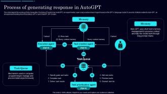 Process Of Generating Response Auto Gpt Autonomous Gpt 4 Experiment Explained ChatGPT SS
