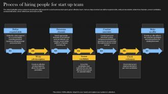 Process Of Hiring People For Start Up Team Comprehensive Guide For Social Business