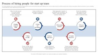 Process Of Hiring People For Start Up Team Comprehensive Guide To Set Up Social Business