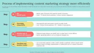 Process Of Implementing Content Marketing Strategy B2b Marketing Strategies To Attract