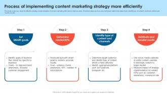 Process Of Implementing Content Marketing Strategy More B2B Lead Generation Techniques