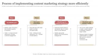 Process Of Implementing Content Marketing Strategy More Efficiently B2b Demand Generation Strategy
