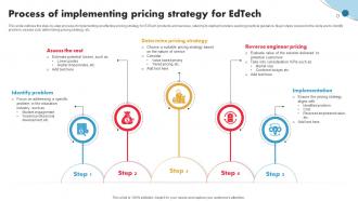 Process Of Implementing Pricing Comprehensive Guide For Setting Ppt Sample