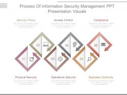 Process of information security management ppt presentation visuals