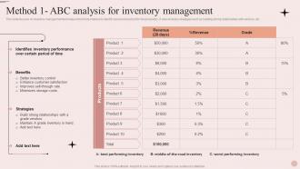 Process Of Merchandise Planning In Retail Method 1 ABC Analysis For Inventory Management