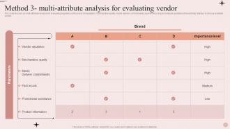 Process Of Merchandise Planning In Retail Method 3 Multi Attribute Analysis For Evaluating Vendor