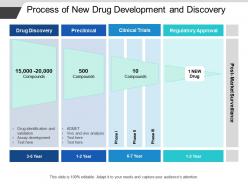 Process of new drug development and discovery