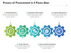 Process of procurement in 5 pieces gear