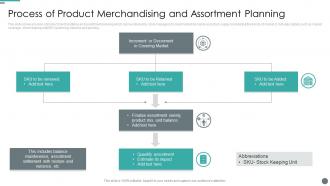 Process Of Product Merchandising And Assortment Planning