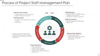 Process of project staff management plan