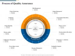 Process Of Quality Assurance Agile Software Quality Assurance Model IT Ppt Rules