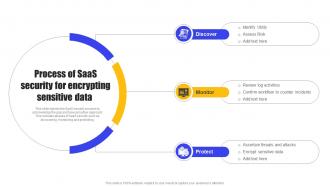 Process Of SaaS Security For Encrypting Sensitive Data