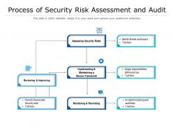 Process Of Security Risk Assessment And Audit