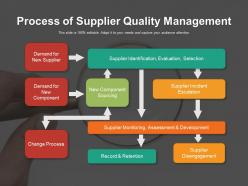 Process of supplier quality management