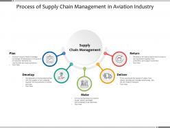 Process of supply chain management in aviation industry
