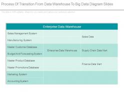 Process Of Transition From Data Warehouse To Big Data Diagram Slides