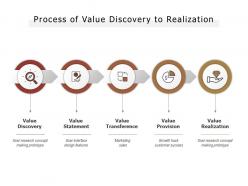 Process of value discovery to realization