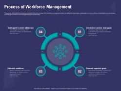 Process of workforce management accordingly powerpoint presentation example