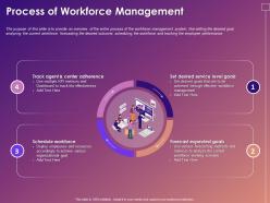 Process of workforce management ppt powerpoint presentation portfolio examples