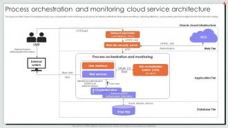 Process Orchestration And Monitoring Cloud Service Architecture