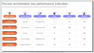 Process Orchestration Key Performance Indicators