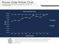 Process order fill rate chart