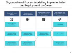 Process Owner Enterprise Business Operations Strategically Organizational Performance