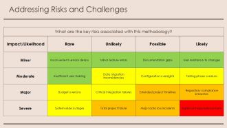 Process Phases SAP Implementation Methodology PPT Summary AT Professionally Captivating
