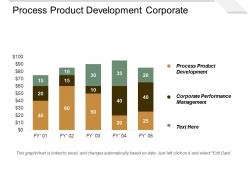 Process product development corporate performance management digital brand experience cpb
