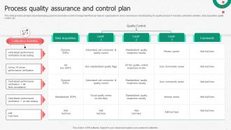 Process Quality Assurance And Control Plan Enhancing Productivity Through Advanced Manufacturing
