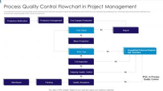 Process Quality Control Flowchart In Project Management
