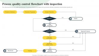 Process Quality Control Flowchart With Inspection