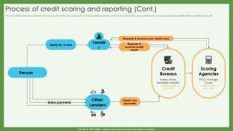 Process Scoring And Reporting Credit Scoring And Reporting Complete Guide Fin SS Designed Analytical