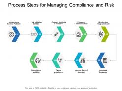 Process steps for managing compliance and risk