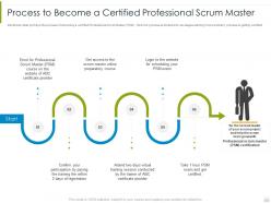 Process to become a certified professional scrum master psm process it