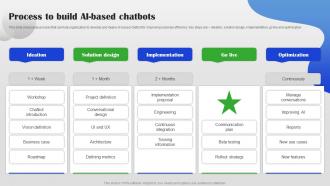Process To Build AI Based Chatbots AI Chatbot For Different Industries AI SS
