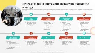 Process To Build Successful Instagram Digital PR Strategies To Improve Brands Online Presence MKT SS